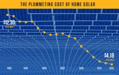 100% renewable energy is possible and good economics