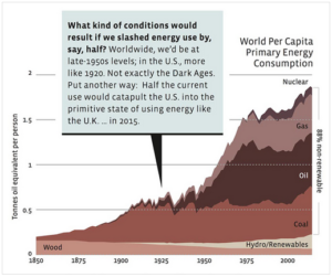 1950 energy use level